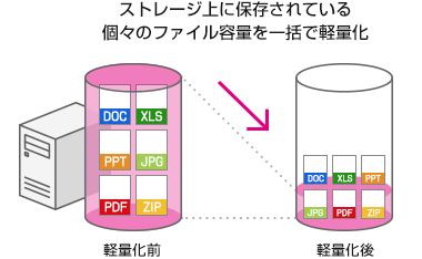 ストレージ上に保存されている個々のファイル容量を一括で軽量化