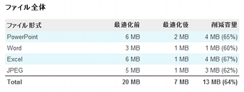 Optimization total table