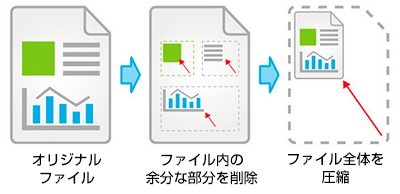 圧縮の仕組み