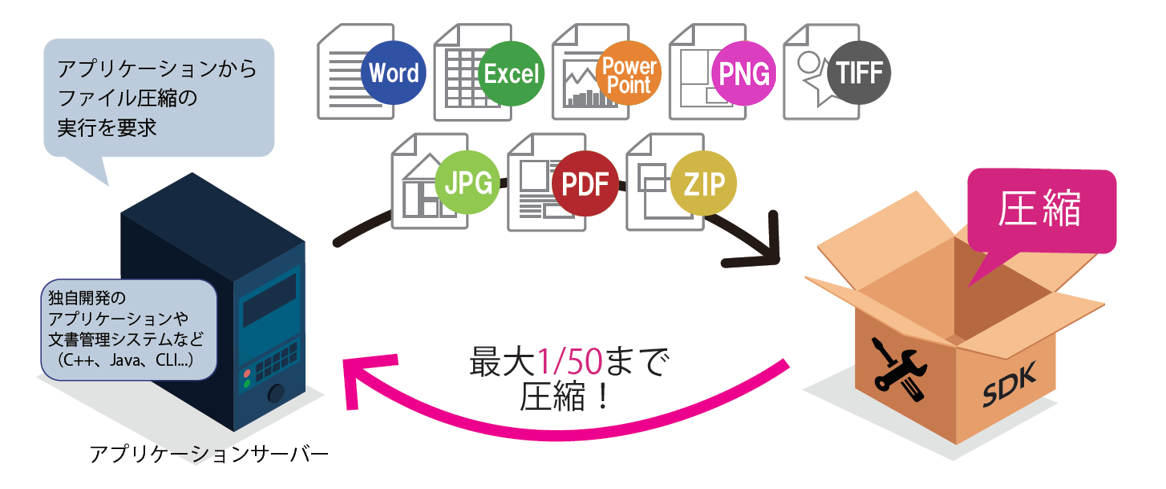 ソフトウェア開発キットの概要