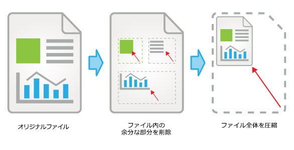 >圧縮の仕組み